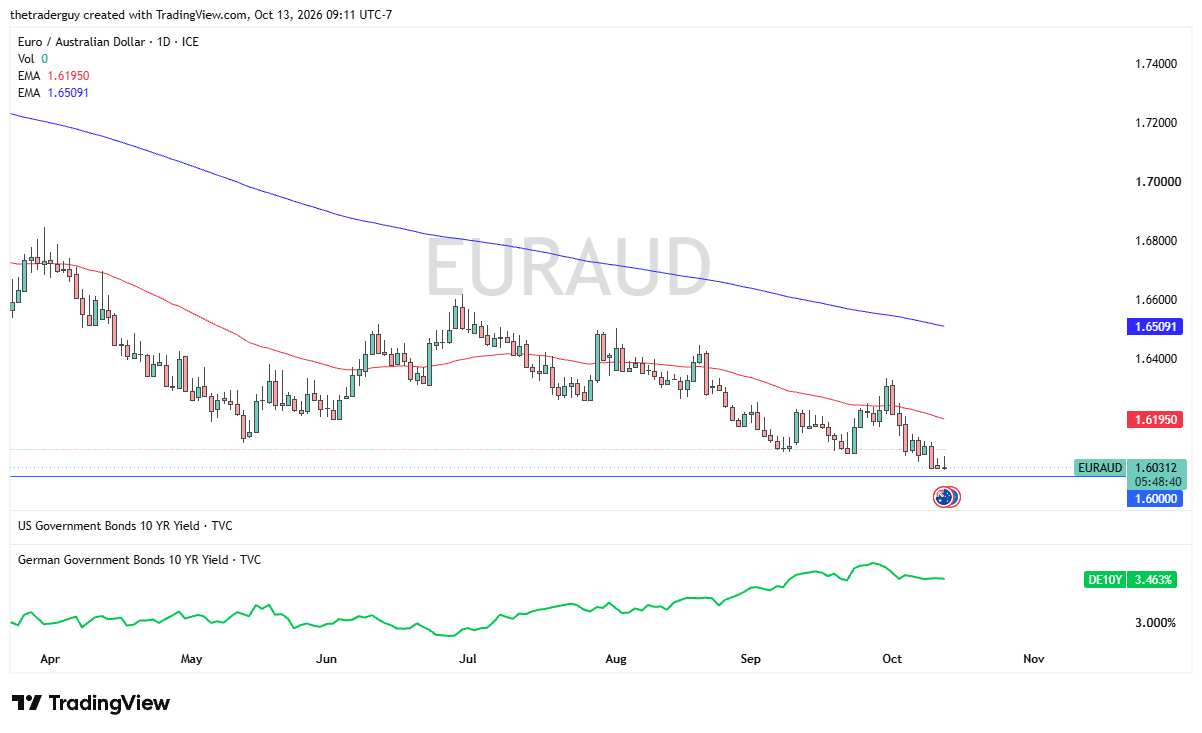 EUR/AUD Forecast 14/10: Sell Signal Below 1.60 (Video)