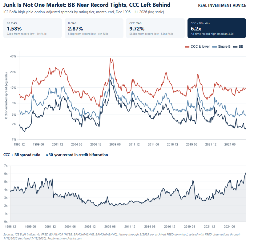 junk bond spreads BB b ccc