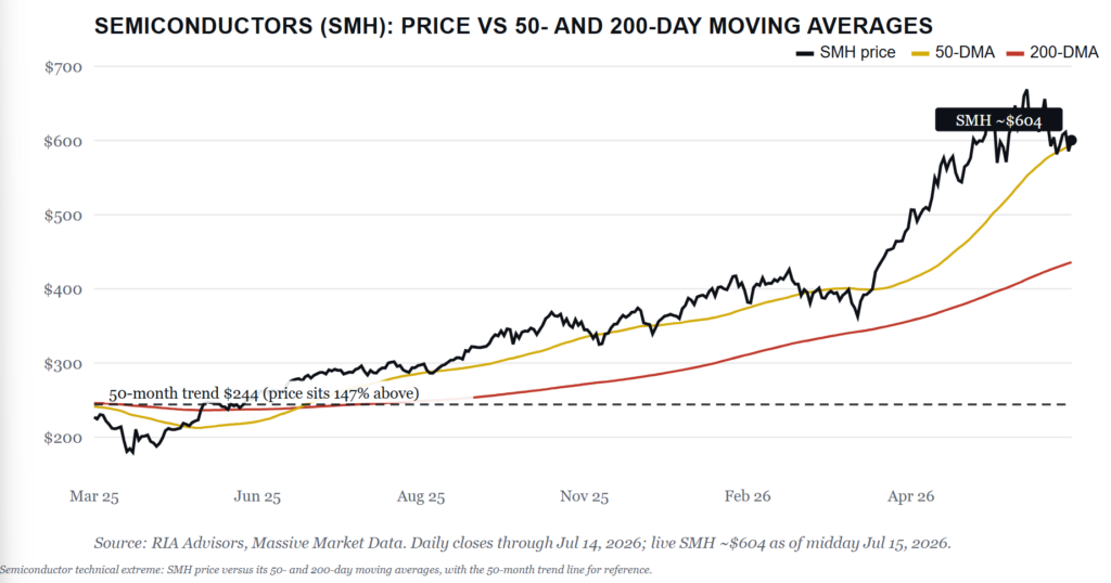 SMH Technical Chart