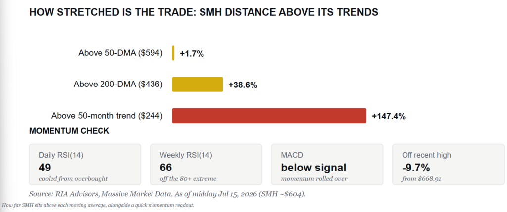 Trend vs Averages for SMH.