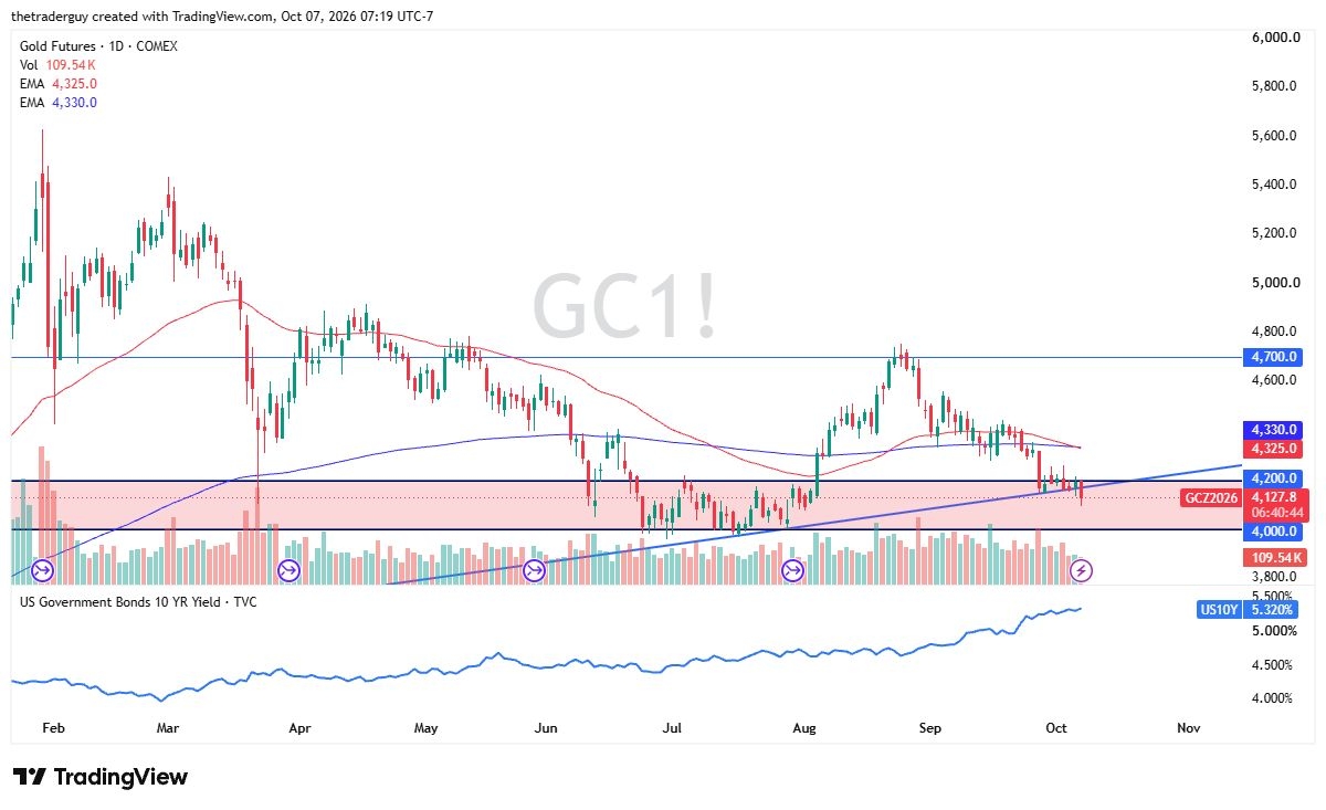 Gold Forecast 08/10: Key $4,000 Support in Focus (Video)
