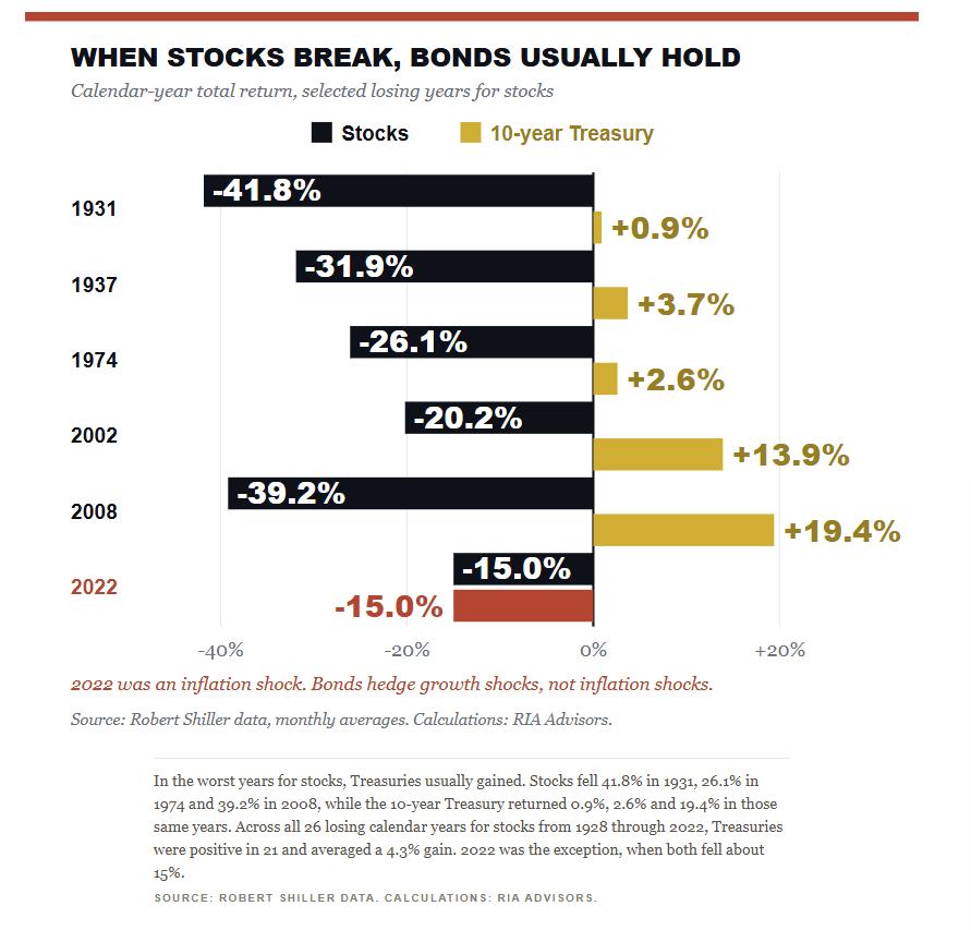 When stocks break bonds tend to hold.