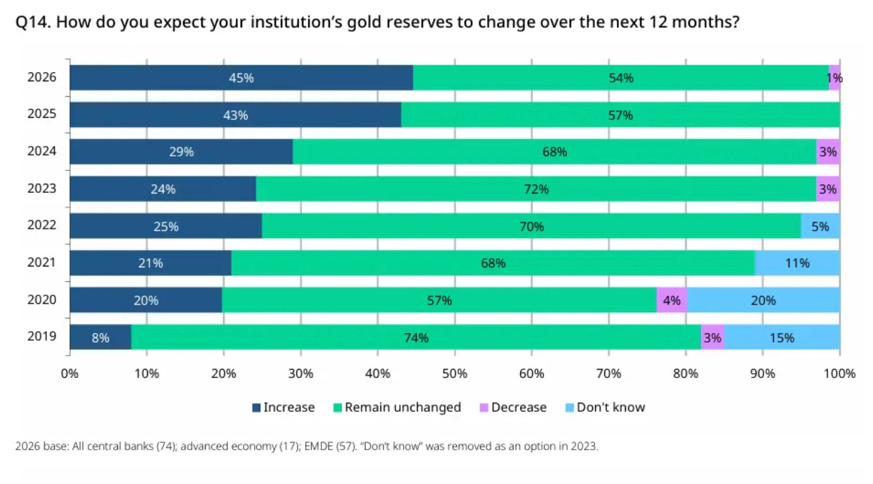 The Central Bank Reset: "More Positive On Gold Than Ever"