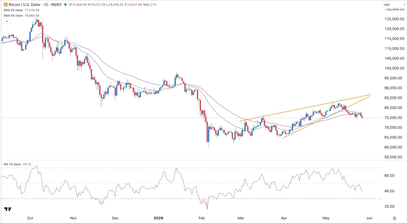BTC/USD Signal Today 28/05: Bearish, ETF Outflows Accelerate (Chart)
