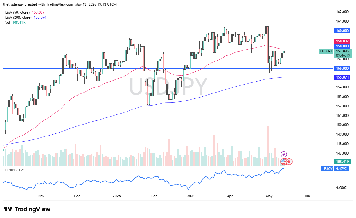 USD/JPY Forecast Today 14/05: Yen Pressure Builds (Chart)