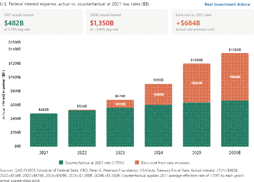 federal interest expense