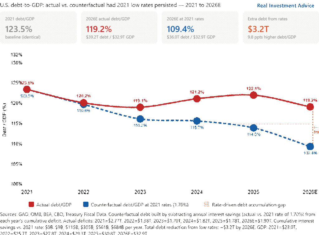 debt to gdp interest rate scenarios