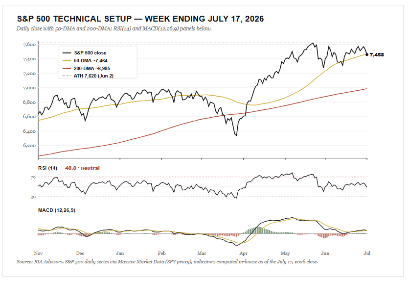 Technical Trading Udpate