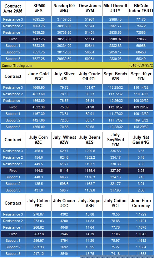 Daily Levels Table 1