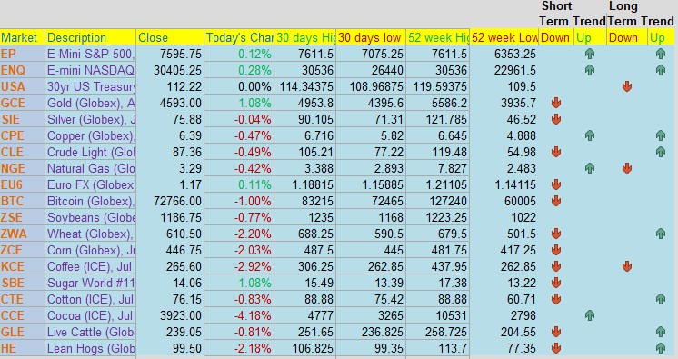 Daily Levels Table 2