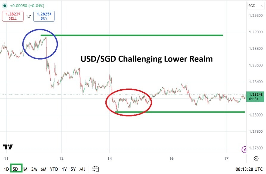 USD/SGD Analysis: Fight Lower And Careful Sideways Motion Momentarily