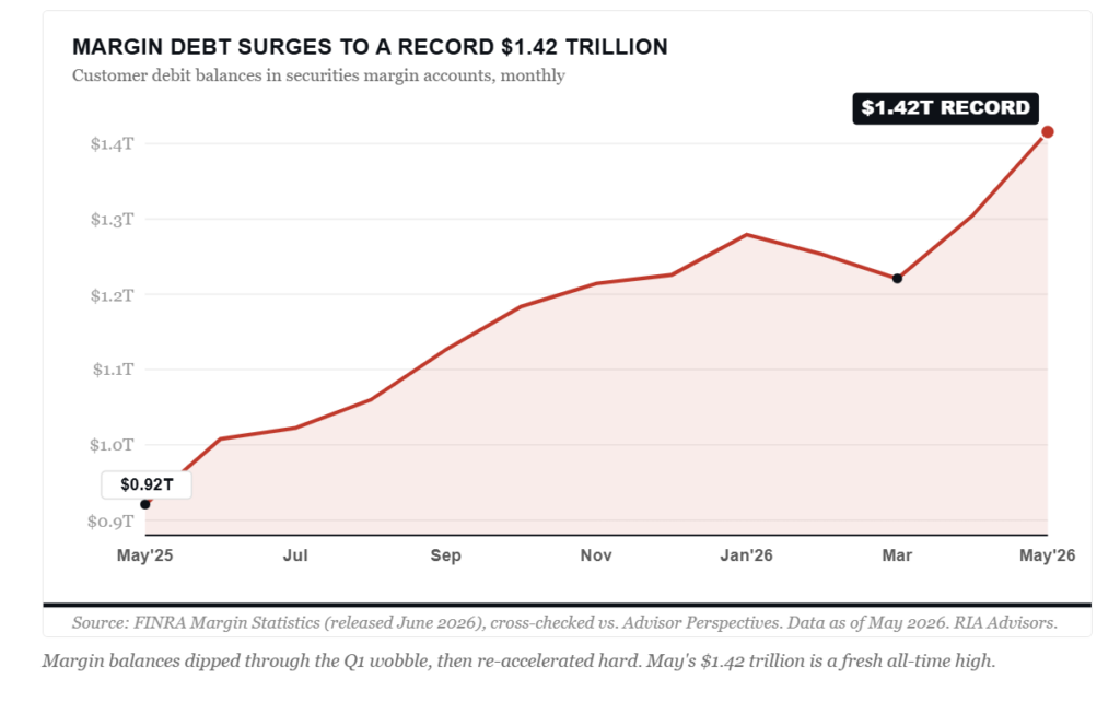 Margin debt surges to a record