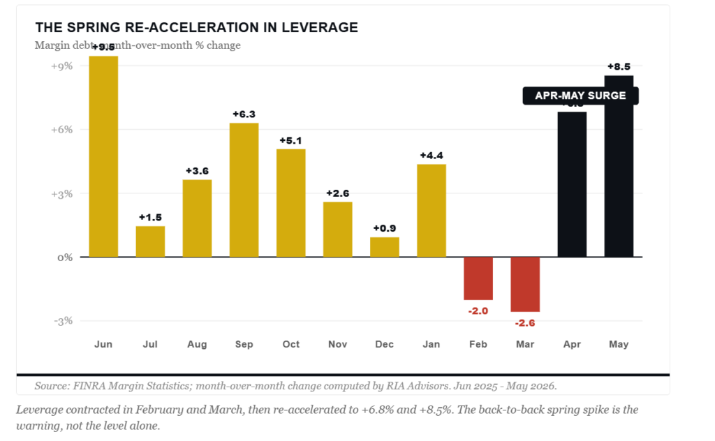 Margin Debt Acceleration.
