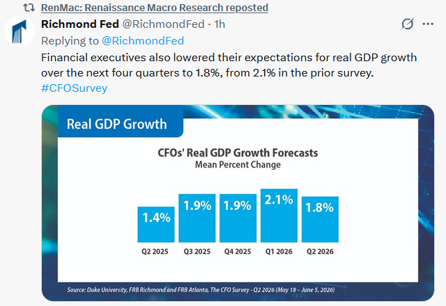 cfo gdp growth