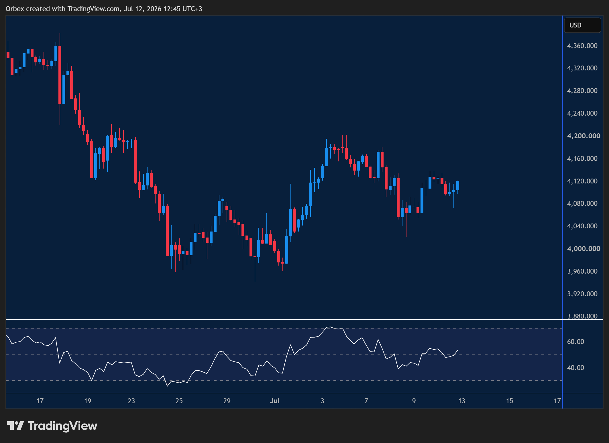 The Gold(XAUUSD) week ahead chart displaying price trends and key support and resistance levels. 