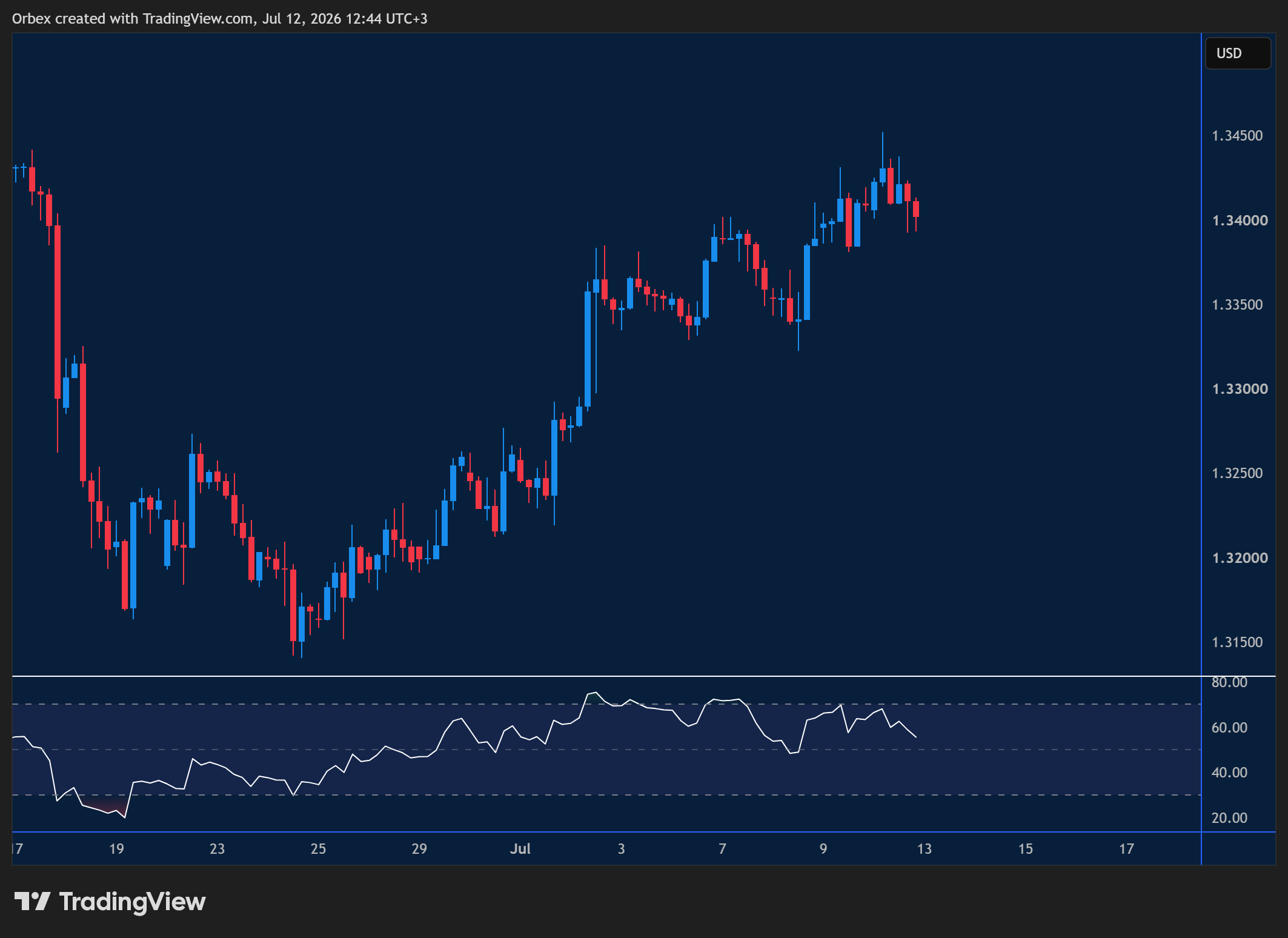 GBPUSD week ahead chart displaying price trends and key support and resistance levels. 