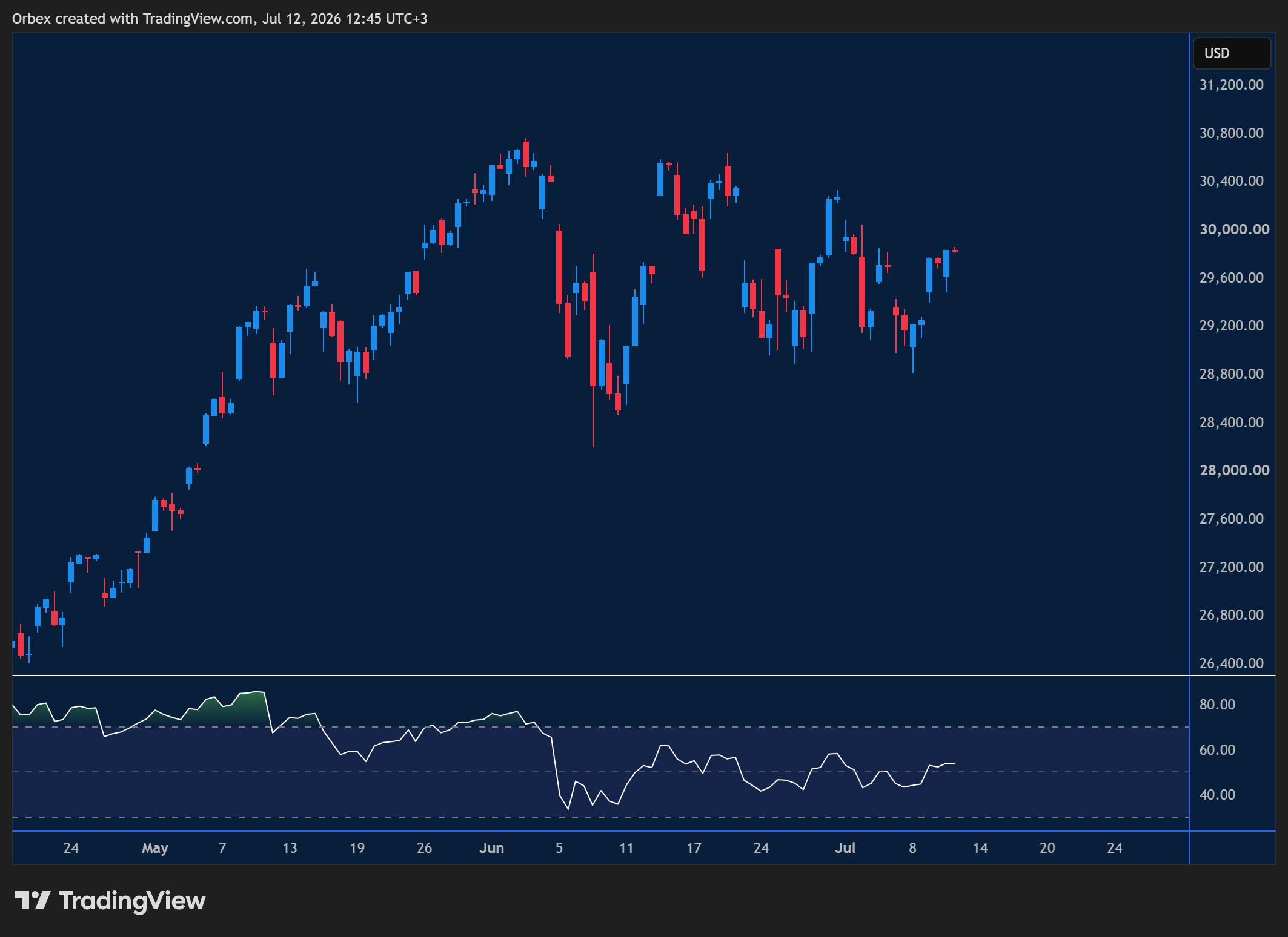 NAS 100 week ahead chart displaying price trends and key support and resistance levels. 