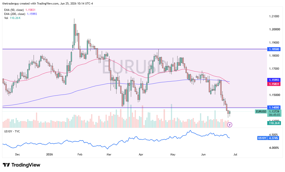EUR/USD Forecast: Euro Stays Below 1.14