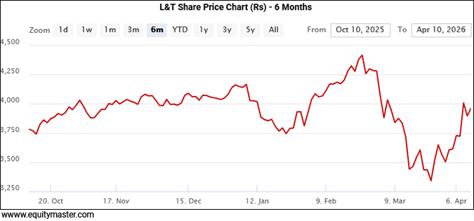 L&T  Share Price Chart (Rs) - 6 Months