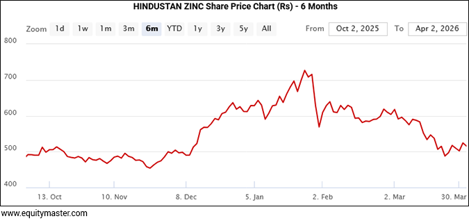 HINDUSTAN ZINC Share Price Chart (Rs) - 6 Months