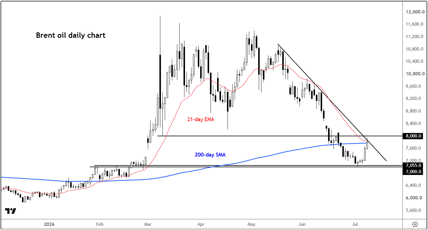 Crude Oil Spikes, Hurting Euro And Stocks As US-Iran Tensions Escalate Again
