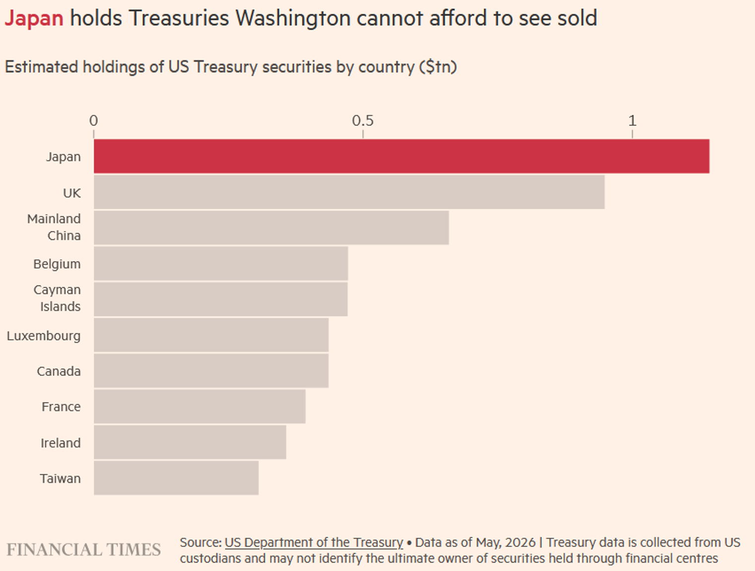 Japan holds Treasuries Washington cannot afford to see sold