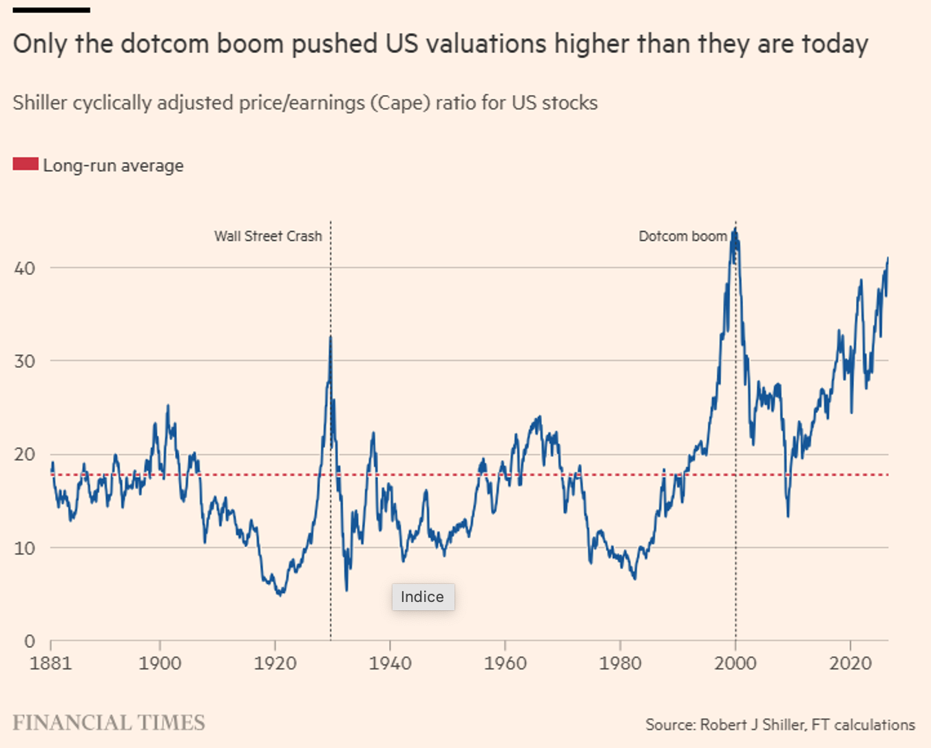 Only the dotcom boom pushed US valuations higher than they are today