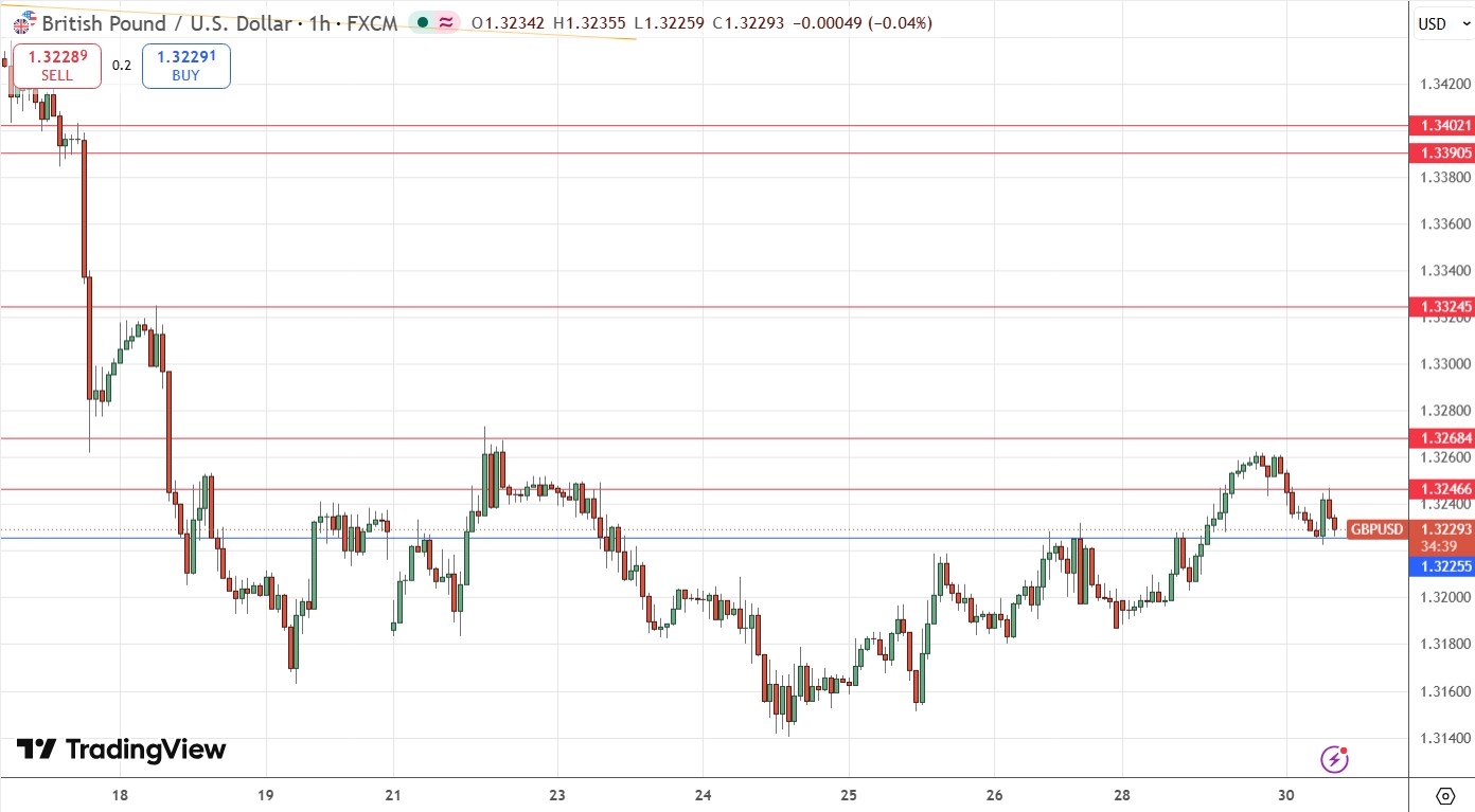 GBP/USD Forex Signal 30/06