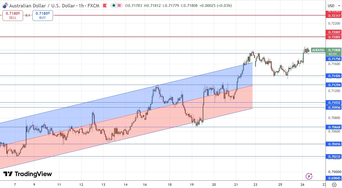 AUD/USD Price Chart 26/08/2026 AUD/USD Price Chart 26/08/2026