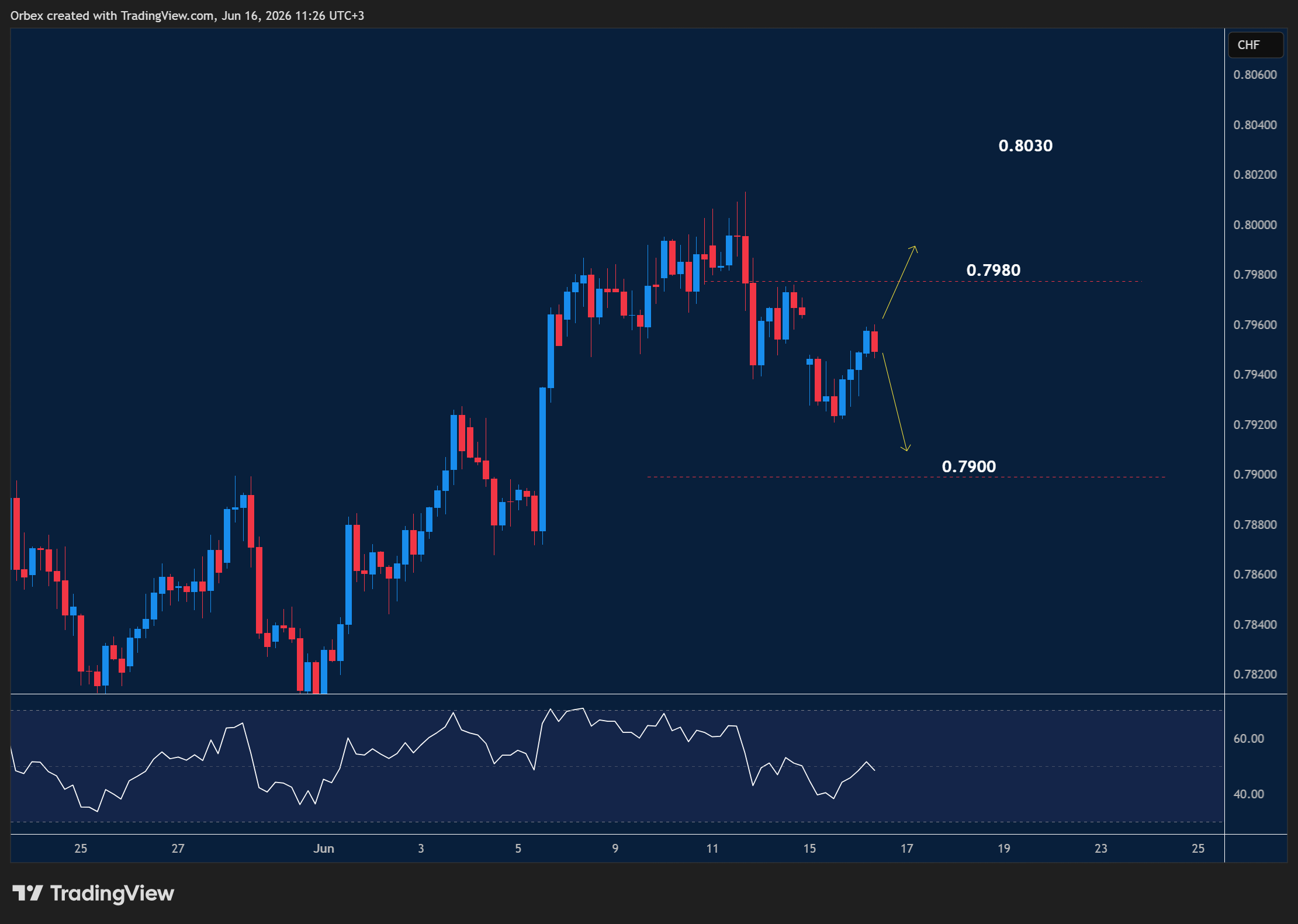 USDCHF intraday chart displaying price trends and key support and resistance levels.