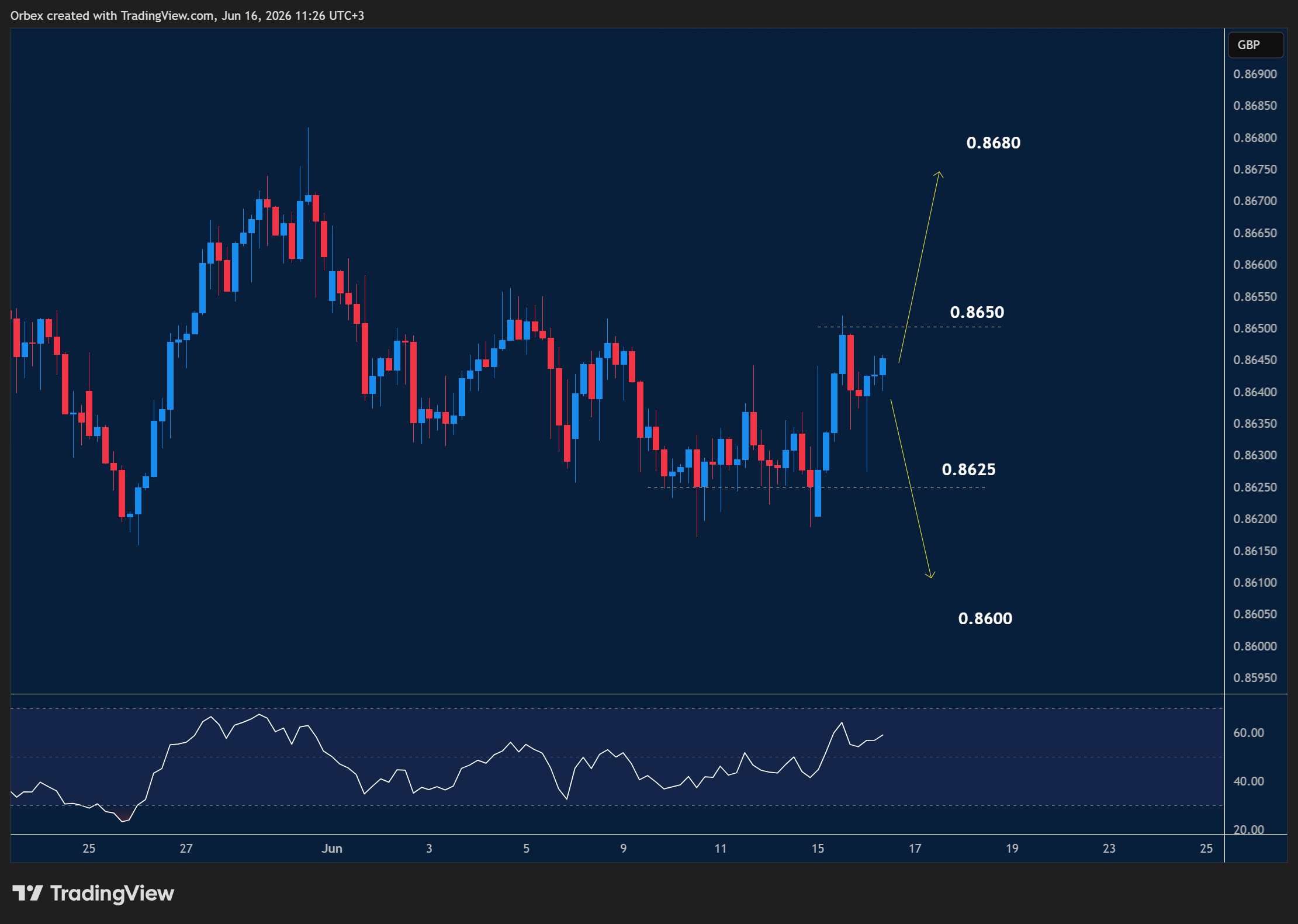 GBPUSD intraday chart displaying price trends and key support and resistance levels.