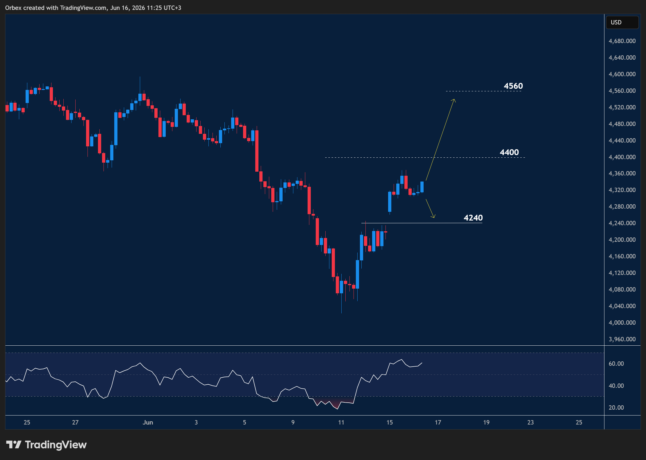 XAUUSD intraday chart displaying price trends and key support and resistance levels.