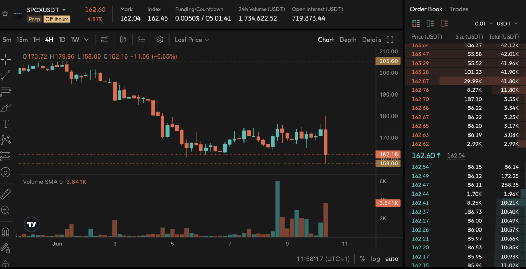 SpaceX IPO Bars Chinese Investors But Binance’s $1Bn Pre-IPO Futures Fill The Gap