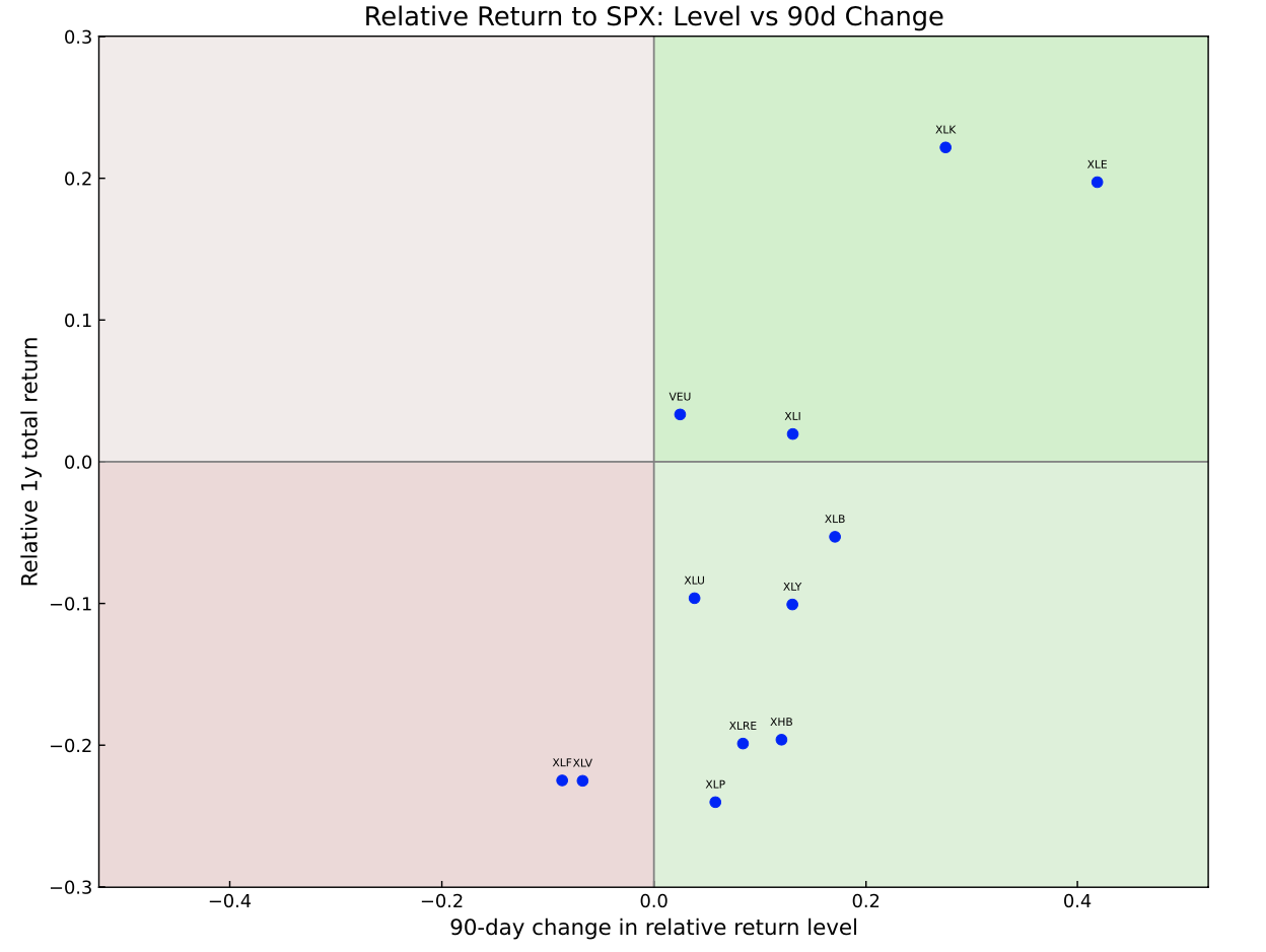 US Equity Sector Rotation Chartbook, May 2026 - The Unholy Alliance