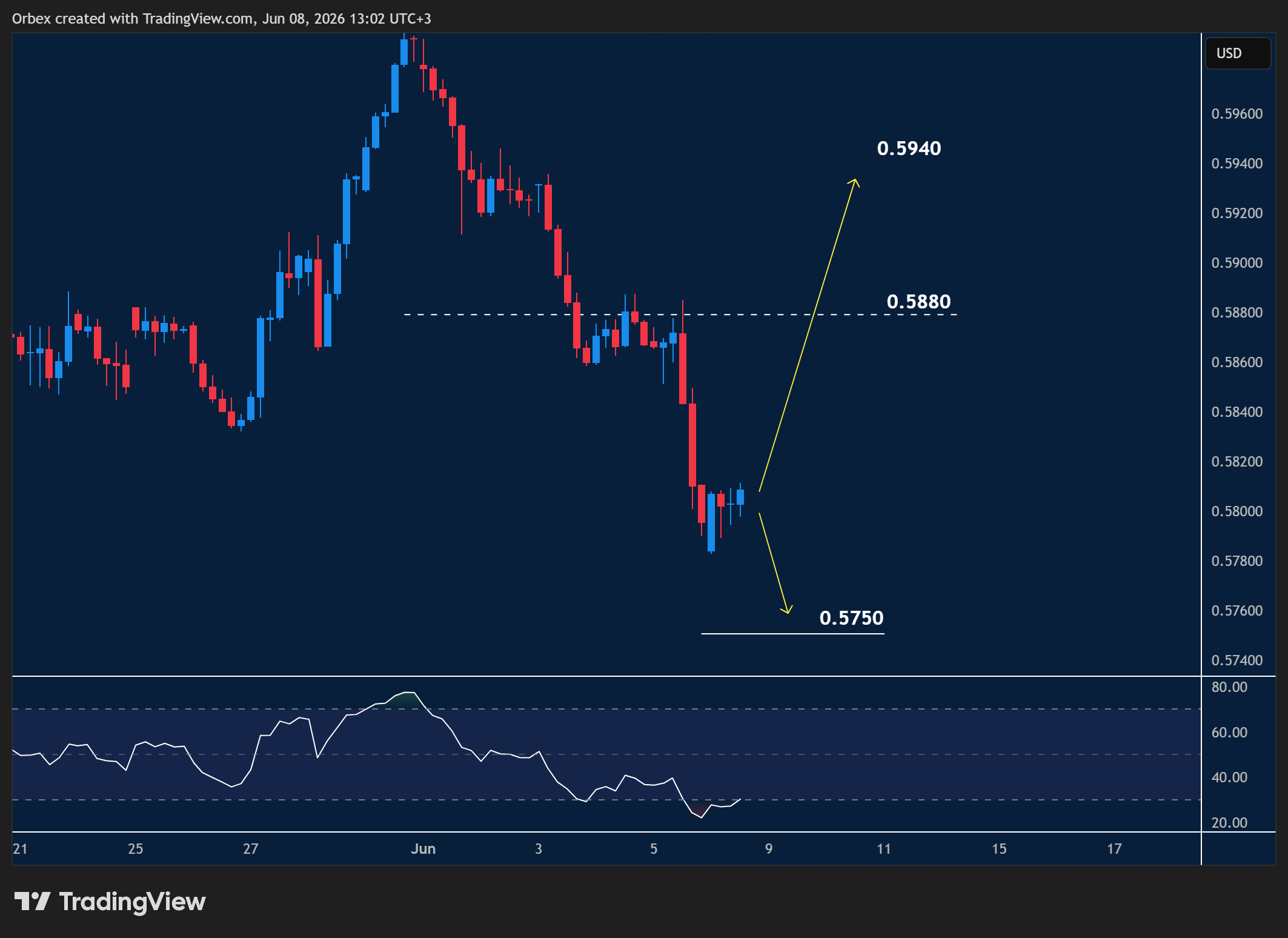 NZDUSD intraday chart displaying price trends and key support and resistance levels.
