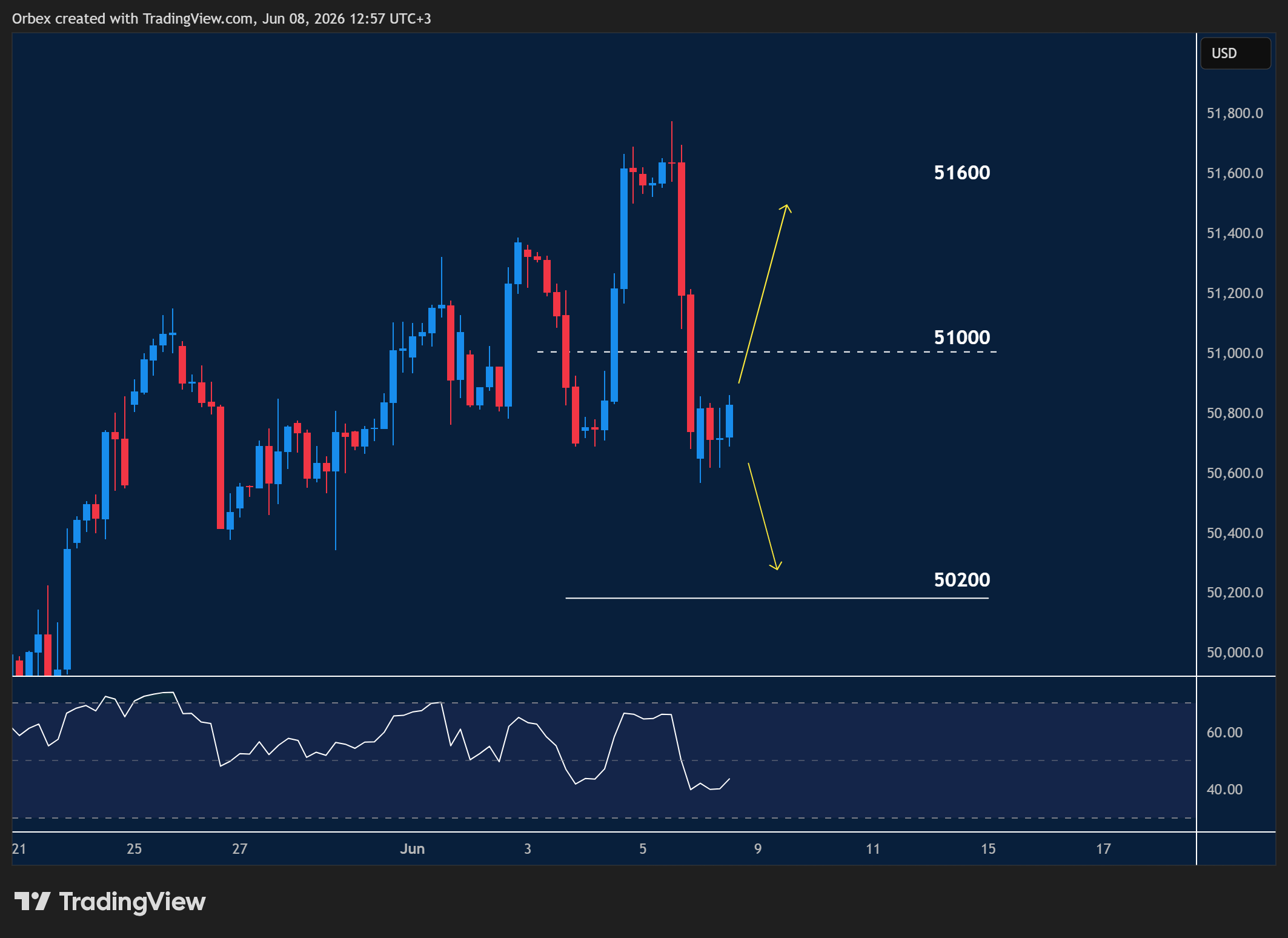 US30 intraday chart displaying price trends and key support and resistance levels.
