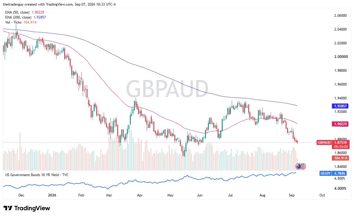 GBP/AUD Forecast 08/09: RBA-BoE Policy Divergence GBP/AUD Forecast 08/09: RBA-BoE Policy Divergence