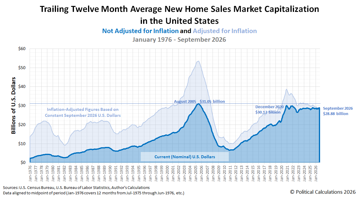 Trailing Twelve Month Average New Home Sales Market Capitalization in the United States, January 1976 - September 2026 Trailing Twelve Month Average New Home Sales Market Capitalization in the United States, January 1976 - September 2026