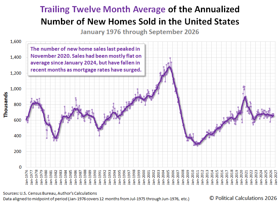 Trailing Twelve Month Average of the Annualized Number of New Homes Sold in the U.S., January 1976 - September 2026 Trailing Twelve Month Average of the Annualized Number of New Homes Sold in the U.S., January 1976 - September 2026