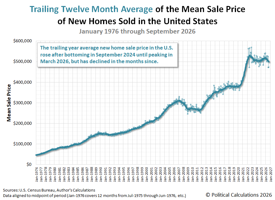 Trailing Twelve Month Average of the Mean Sale Price of New Homes Sold in the U.S., January 1976 - September 2026 Trailing Twelve Month Average of the Mean Sale Price of New Homes Sold in the U.S., January 1976 - September 2026