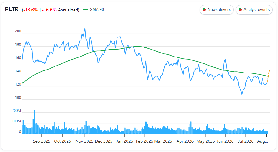 Palantir Technologies (PLTR) 1 Year Chart
