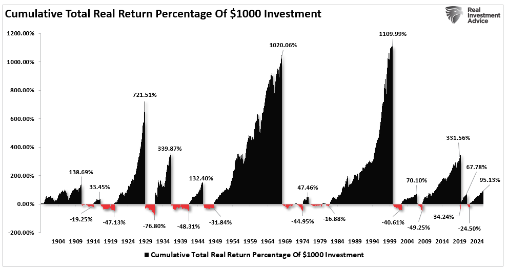Cumulative Total market Real Return
