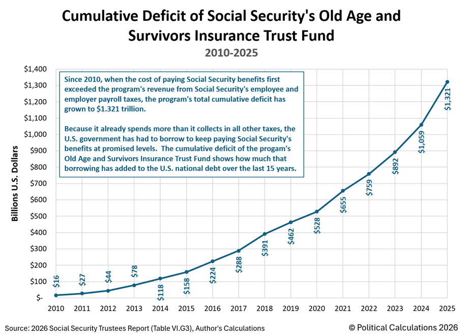 How Much Has The U.S. Government Borrowed To Pay Back What It Owes Itself?