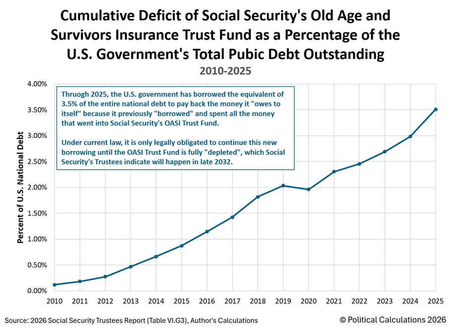 Cumulative Deficit of Social Security's Old Age and Survivors Insurance Trust Fund as a Percentage of the U.S. Government's Total Pubic Debt Outstanding, 2010-2025 Cumulative Deficit of Social Security's Old Age and Survivors Insurance Trust Fund as a Percentage of the U.S. Government's Total Pubic Debt Outstanding, 2010-2025