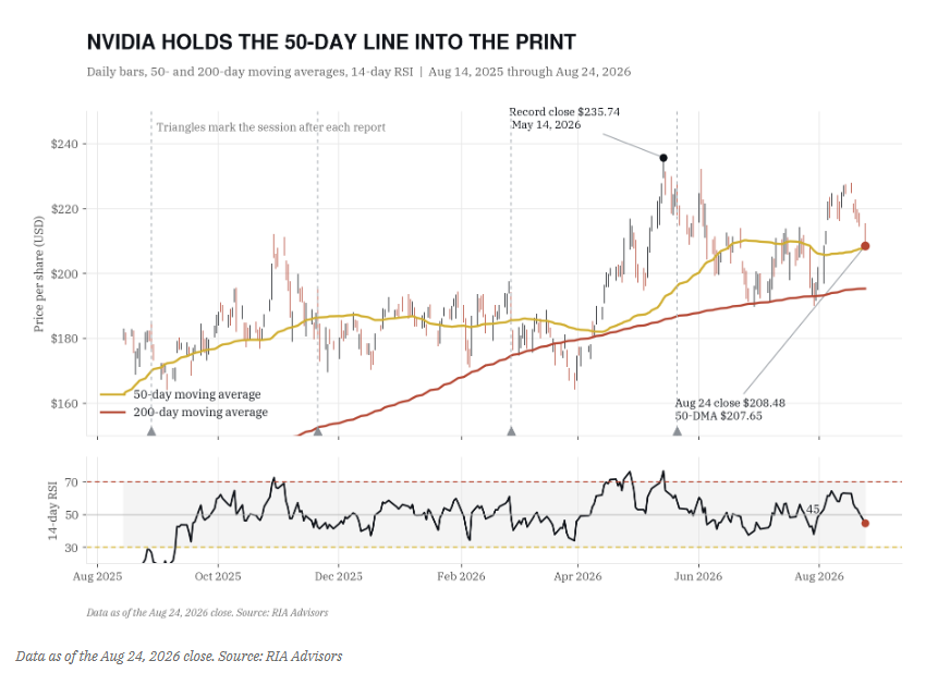 Nvidia price technical chart
