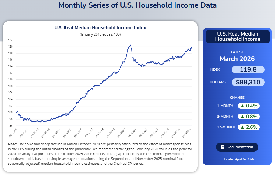 Screenshot of Motio Research U.S. Real Median Household Income Index (MHII) from January 2010 through March 2026