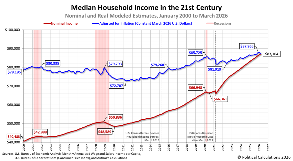 Median Household Income in the 21st Century: Nominal and Real Modeled Estimates, January 2000 to March 2026