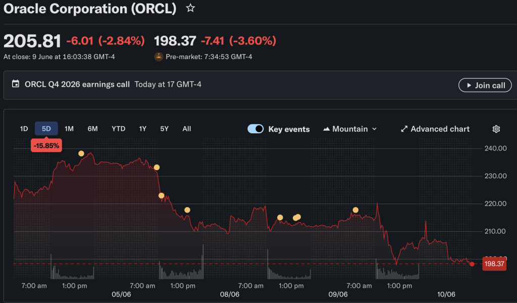 Oracle Earnings: ORCL Stock Down With AI Spending Fears Looming