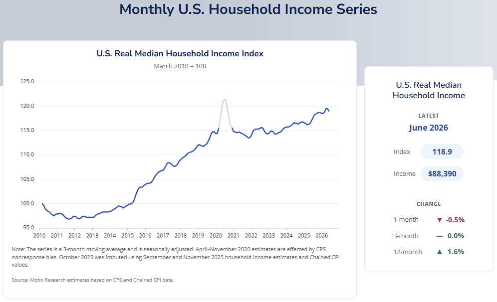 Motio Research: Household Income Index, January-March 2010 through April-June 2026 Motio Research: Household Income Index, January-March 2010 through April-June 2026