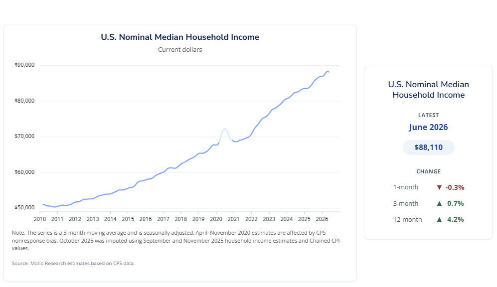 Motio Research: Nominal Median Household Income Estimates, January 2010 - June 2026 Motio Research: Nominal Median Household Income Estimates, January 2010 - June 2026